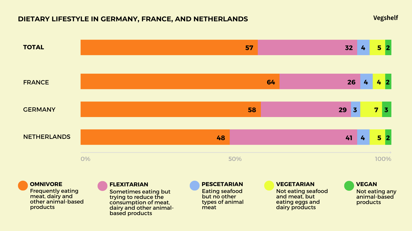 Vegan, vegetarian, flexitarian, and other dietary lifestyle in Germany, France, and Netherlands