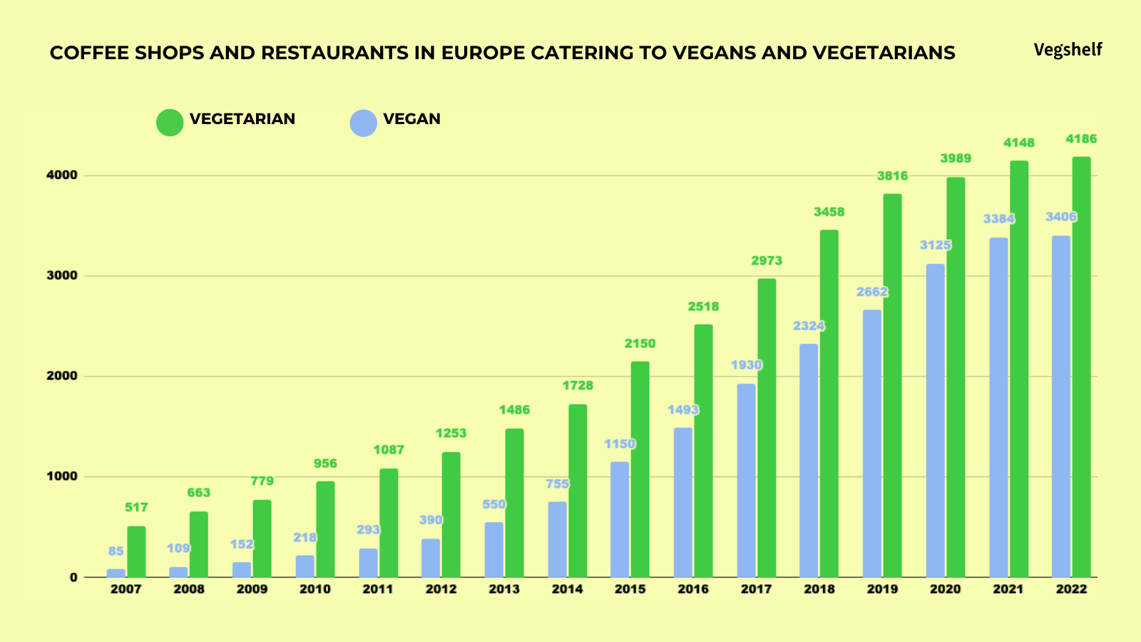 Vegan and vegetarian coffee shops and restaurants in Europe